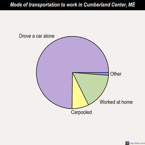 Cumberland Center mode of transportation to work chart