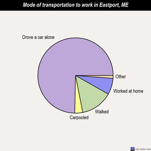 Eastport mode of transportation to work chart