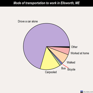 Ellsworth mode of transportation to work chart