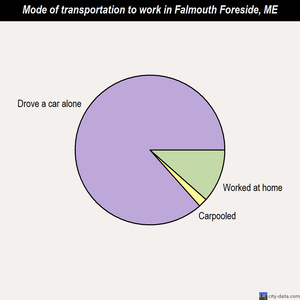 Falmouth Foreside mode of transportation to work chart