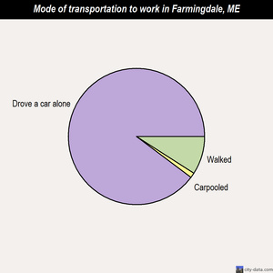 Farmingdale mode of transportation to work chart