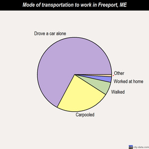 Freeport mode of transportation to work chart