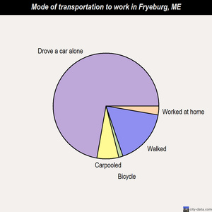 Fryeburg mode of transportation to work chart
