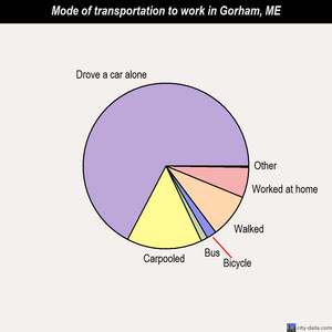 Gorham mode of transportation to work chart