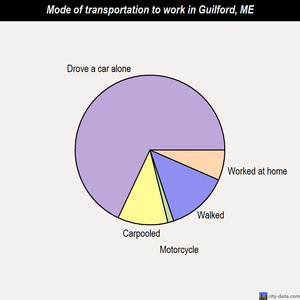 Guilford mode of transportation to work chart