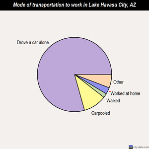 Lake Havasu City mode of transportation to work chart