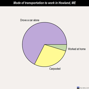 Howland mode of transportation to work chart
