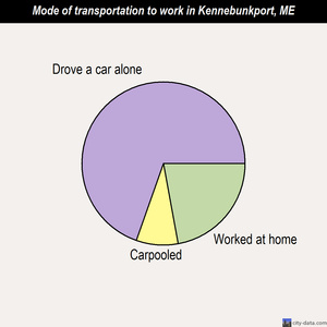 Kennebunkport mode of transportation to work chart