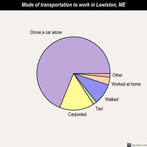 Lewiston mode of transportation to work chart