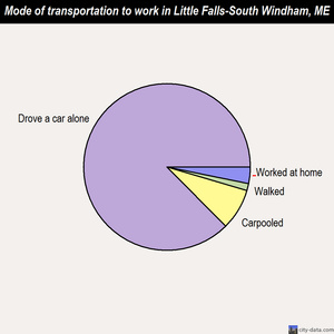 Little Falls-South Windham mode of transportation to work chart