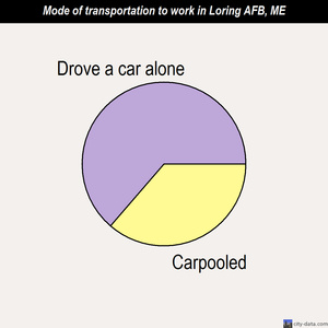 Loring AFB mode of transportation to work chart