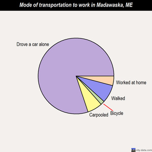 Madawaska mode of transportation to work chart