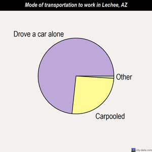 Lechee mode of transportation to work chart
