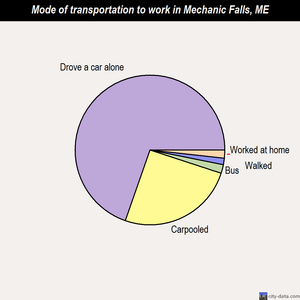 Mechanic Falls mode of transportation to work chart