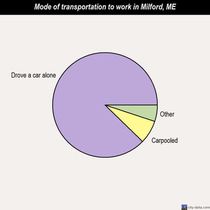 Milford mode of transportation to work chart