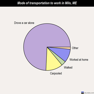 Milo mode of transportation to work chart