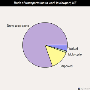 Newport mode of transportation to work chart