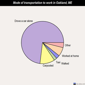 Oakland mode of transportation to work chart