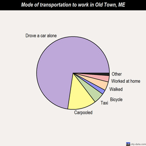 Old Town mode of transportation to work chart
