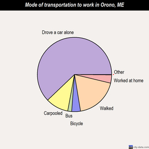 Orono mode of transportation to work chart