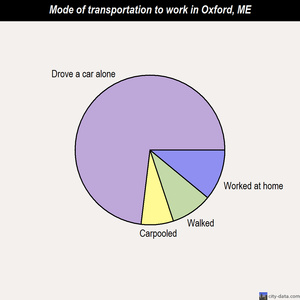 Oxford mode of transportation to work chart