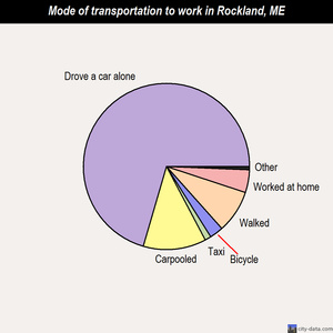 Rockland mode of transportation to work chart