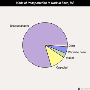 Saco mode of transportation to work chart