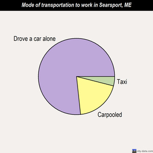 Searsport mode of transportation to work chart