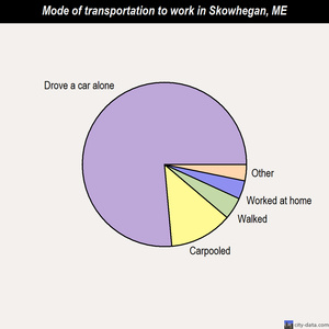 Skowhegan mode of transportation to work chart