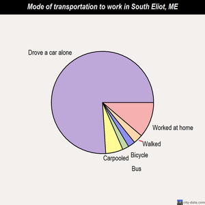 South Eliot mode of transportation to work chart