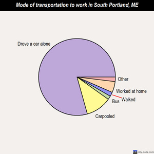 South Portland mode of transportation to work chart