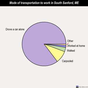South Sanford mode of transportation to work chart