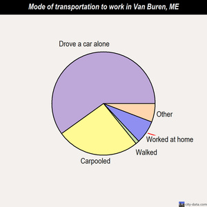 Van Buren mode of transportation to work chart