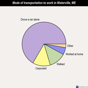 Waterville mode of transportation to work chart