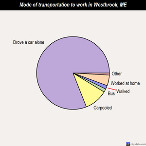 Westbrook mode of transportation to work chart