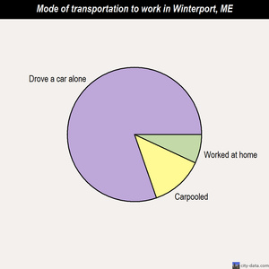 Winterport mode of transportation to work chart