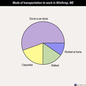 Winthrop mode of transportation to work chart