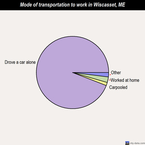 Wiscasset mode of transportation to work chart