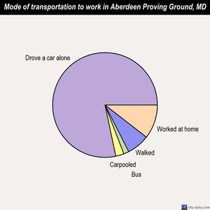 Aberdeen Proving Ground mode of transportation to work chart