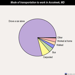 Accokeek mode of transportation to work chart