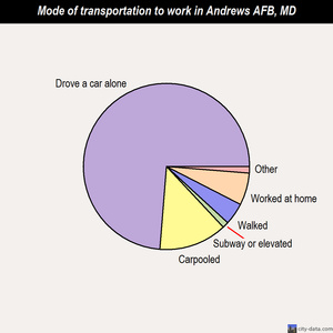 Andrews AFB mode of transportation to work chart