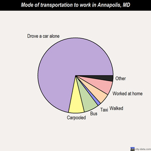 Annapolis mode of transportation to work chart