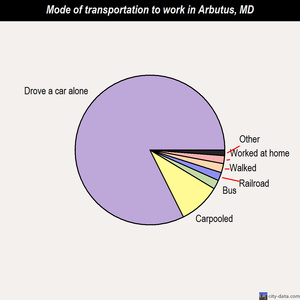 Arbutus mode of transportation to work chart