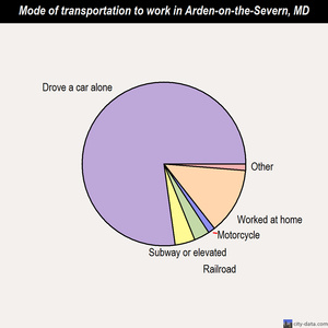 Arden-on-the-Severn mode of transportation to work chart