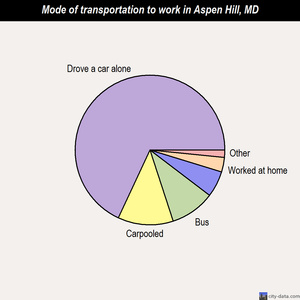 Aspen Hill mode of transportation to work chart