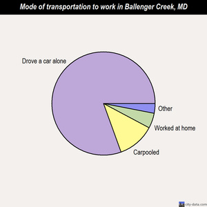 Ballenger Creek mode of transportation to work chart