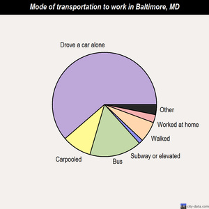 Baltimore mode of transportation to work chart