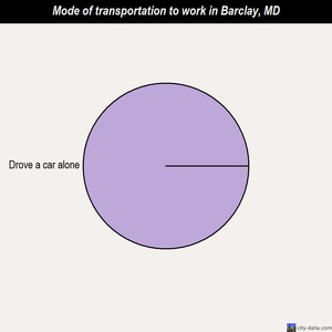 Barclay mode of transportation to work chart