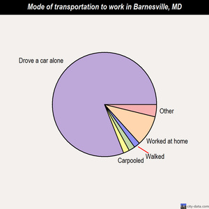 Barnesville mode of transportation to work chart