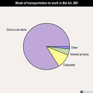 Bel Air mode of transportation to work chart